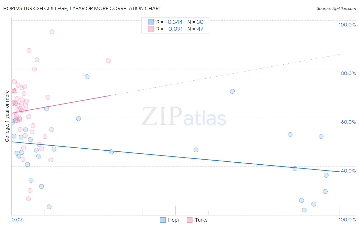 Hopi vs Turkish College, 1 year or more