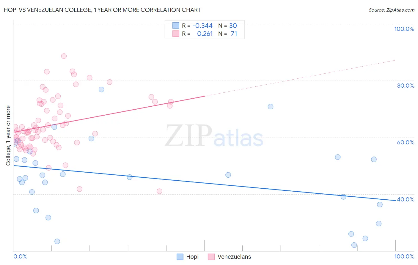 Hopi vs Venezuelan College, 1 year or more