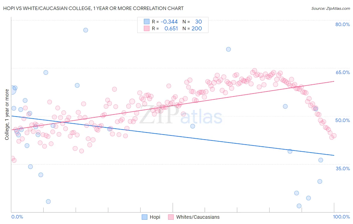 Hopi vs White/Caucasian College, 1 year or more