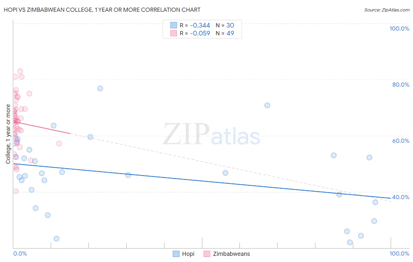 Hopi vs Zimbabwean College, 1 year or more