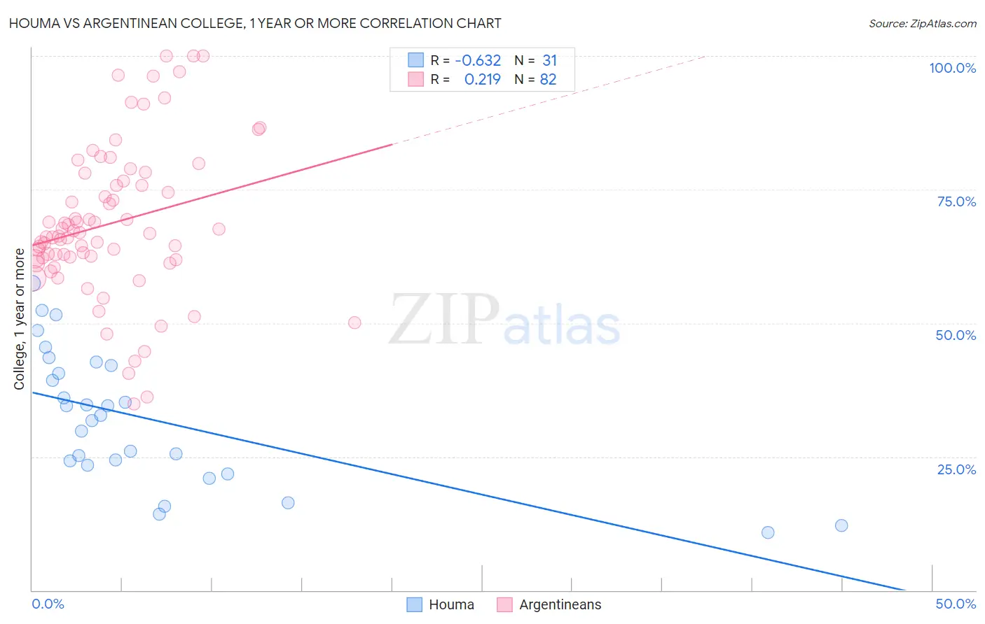 Houma vs Argentinean College, 1 year or more