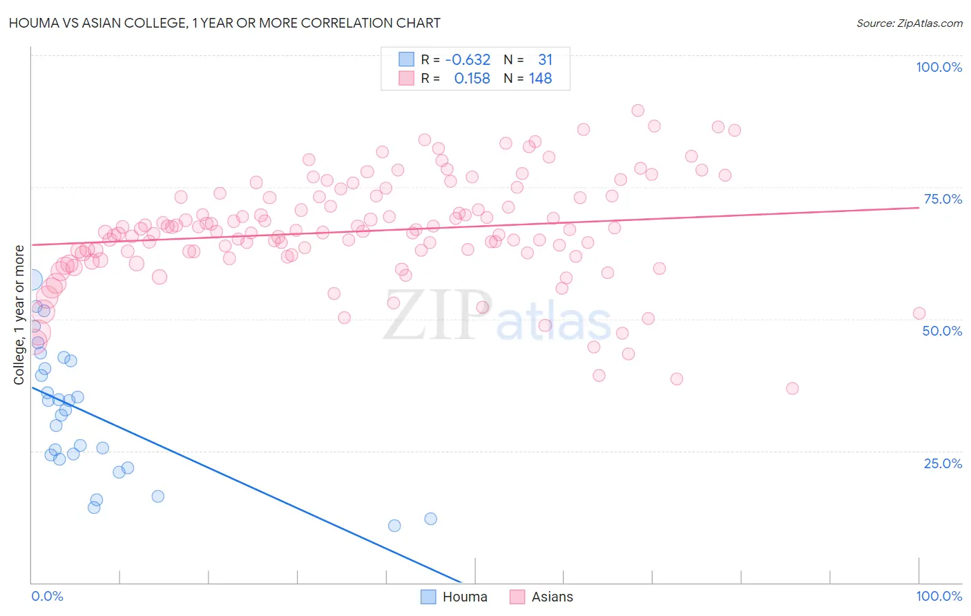 Houma vs Asian College, 1 year or more