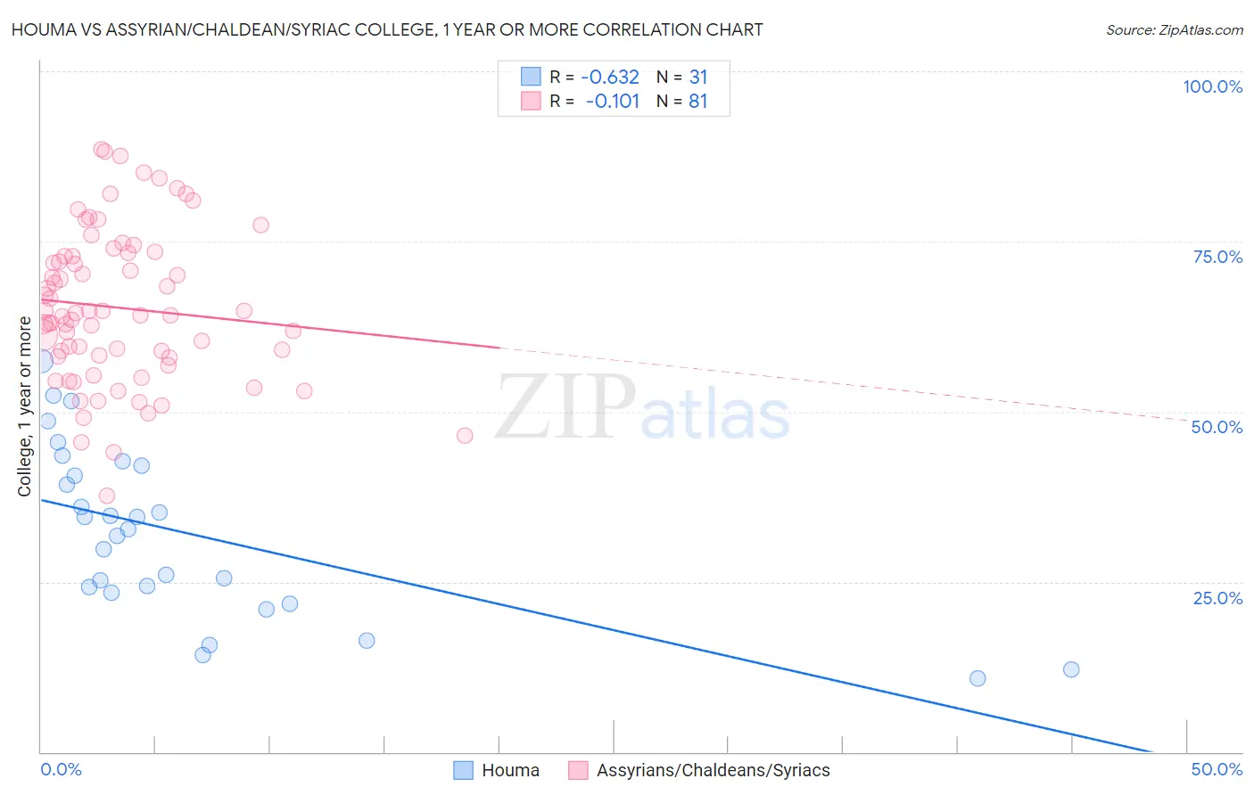 Houma vs Assyrian/Chaldean/Syriac College, 1 year or more