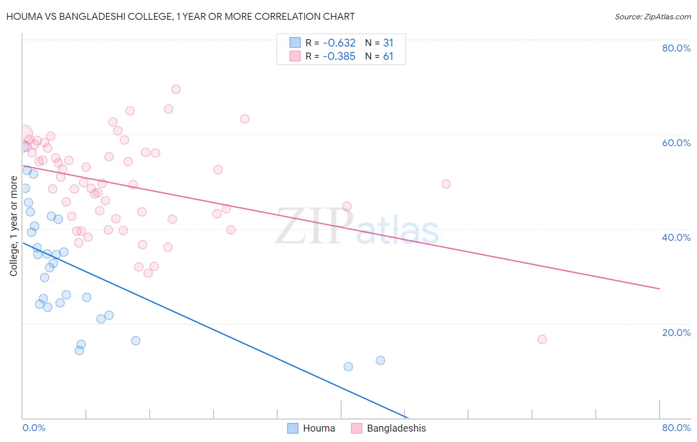 Houma vs Bangladeshi College, 1 year or more