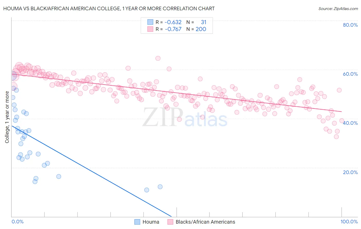 Houma vs Black/African American College, 1 year or more