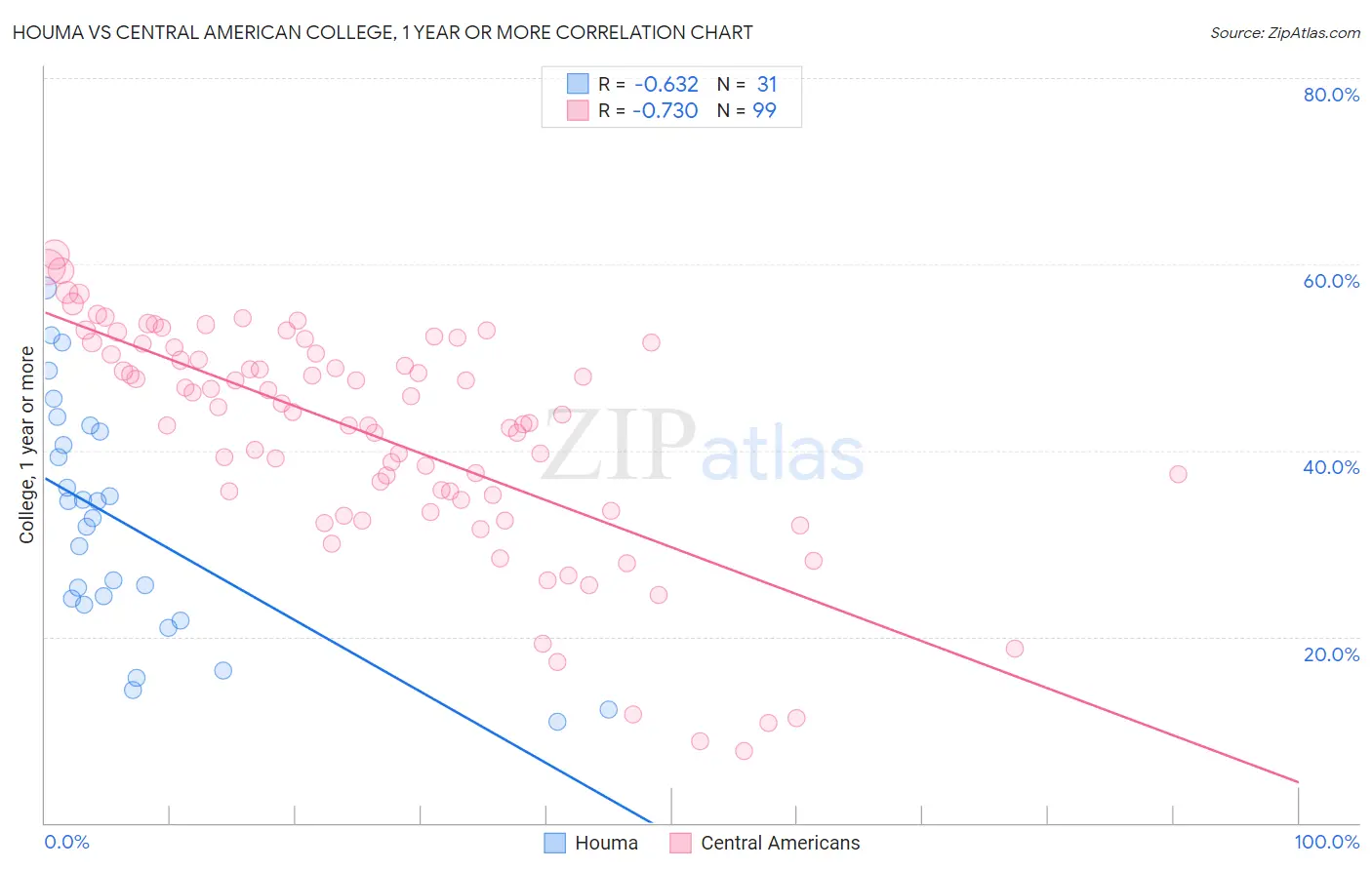 Houma vs Central American College, 1 year or more