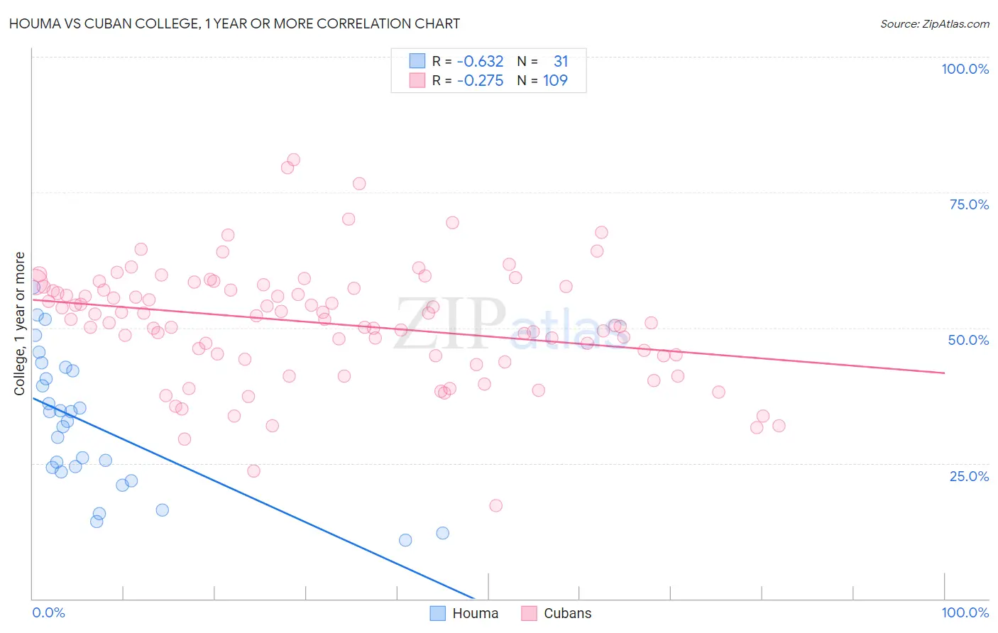 Houma vs Cuban College, 1 year or more