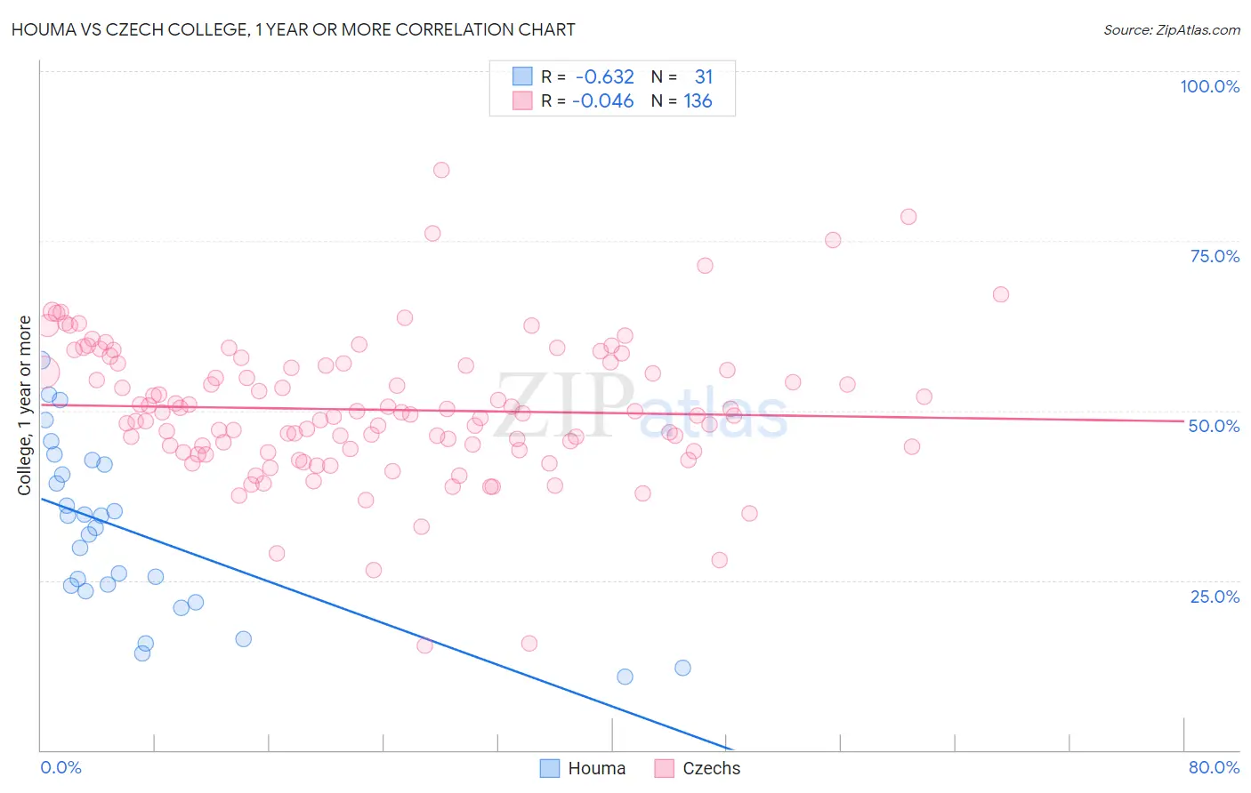 Houma vs Czech College, 1 year or more