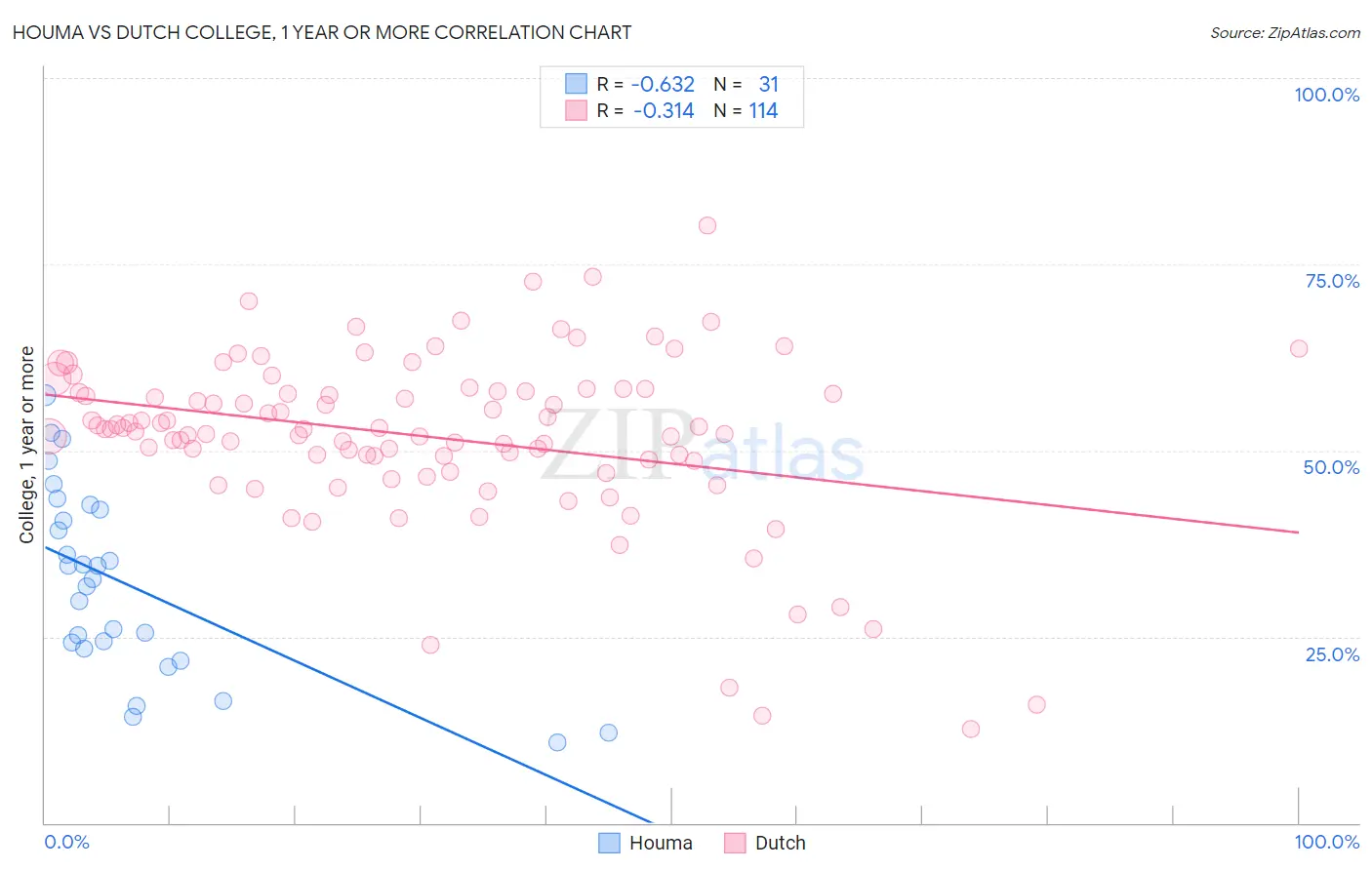 Houma vs Dutch College, 1 year or more