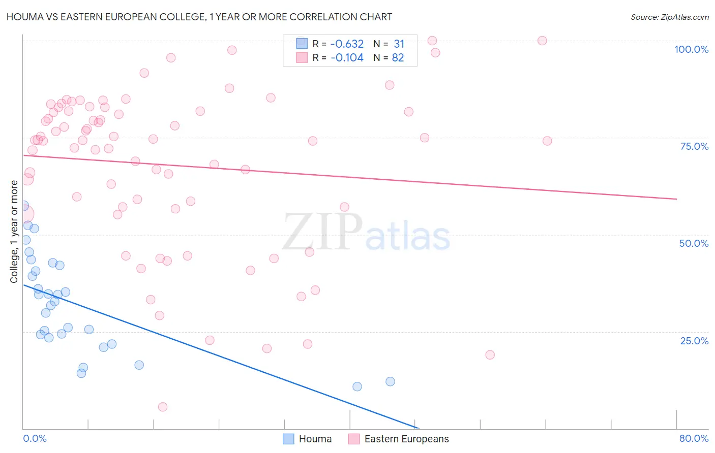 Houma vs Eastern European College, 1 year or more