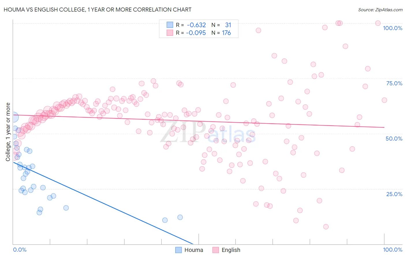 Houma vs English College, 1 year or more