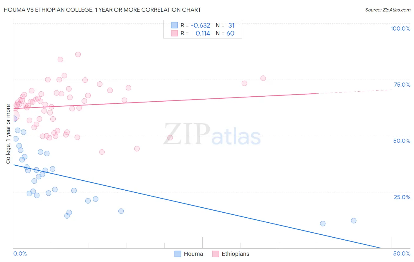 Houma vs Ethiopian College, 1 year or more