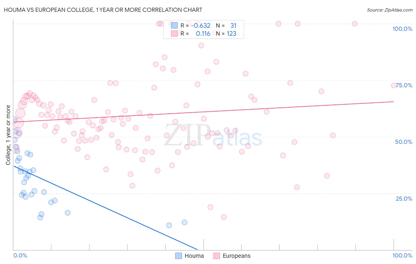 Houma vs European College, 1 year or more