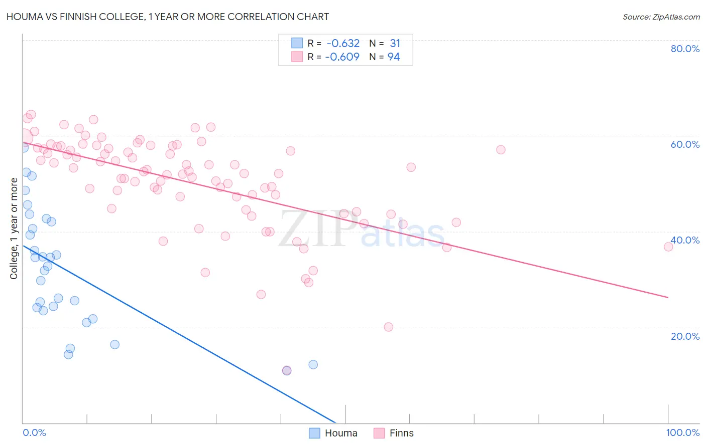 Houma vs Finnish College, 1 year or more