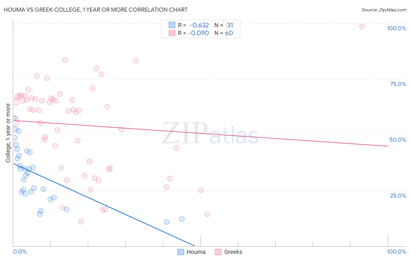 Houma vs Greek College, 1 year or more