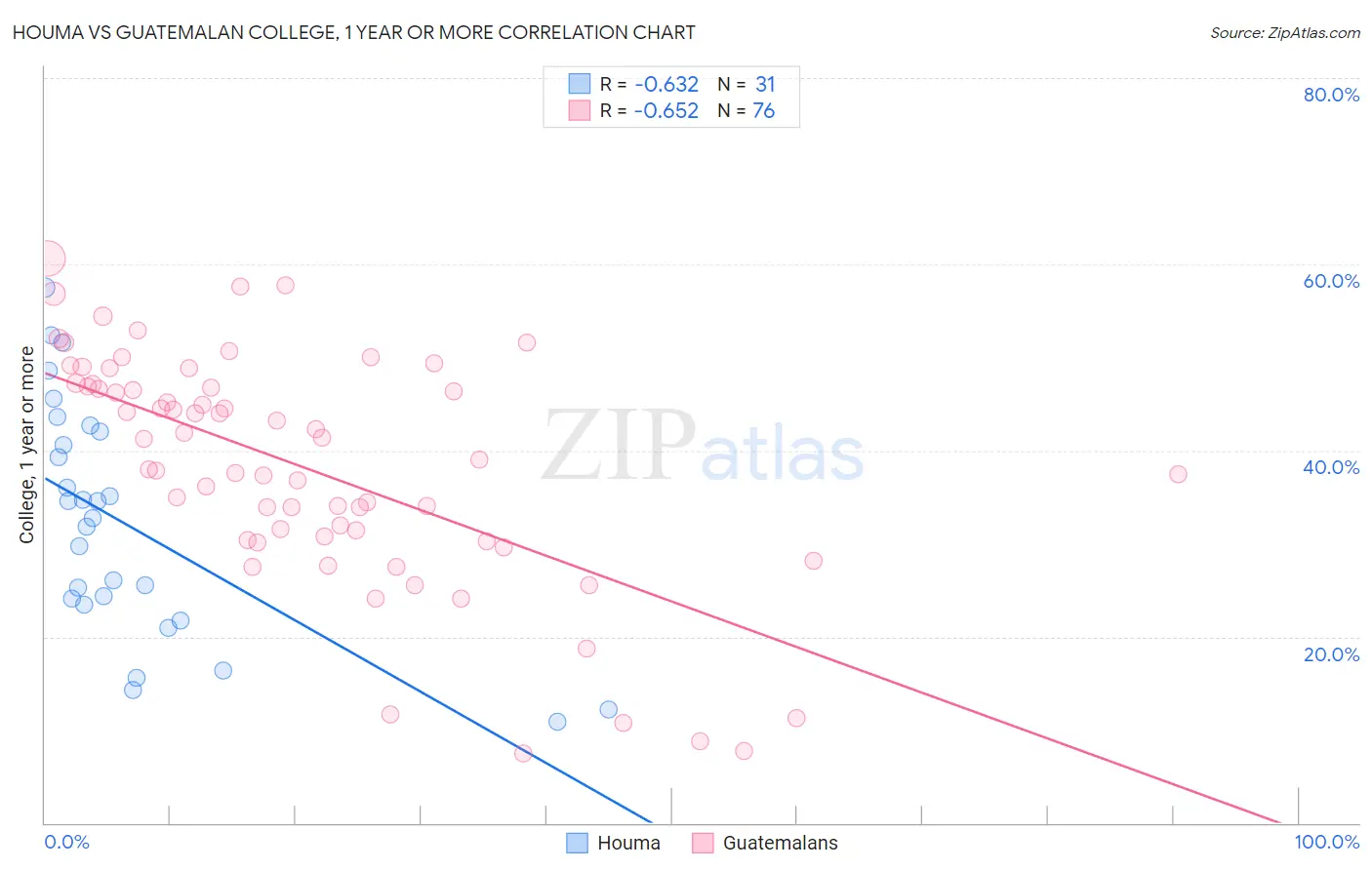 Houma vs Guatemalan College, 1 year or more