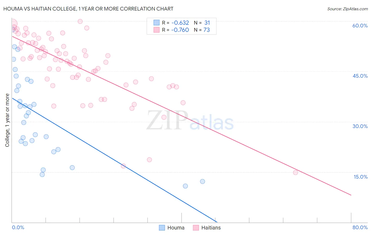 Houma vs Haitian College, 1 year or more