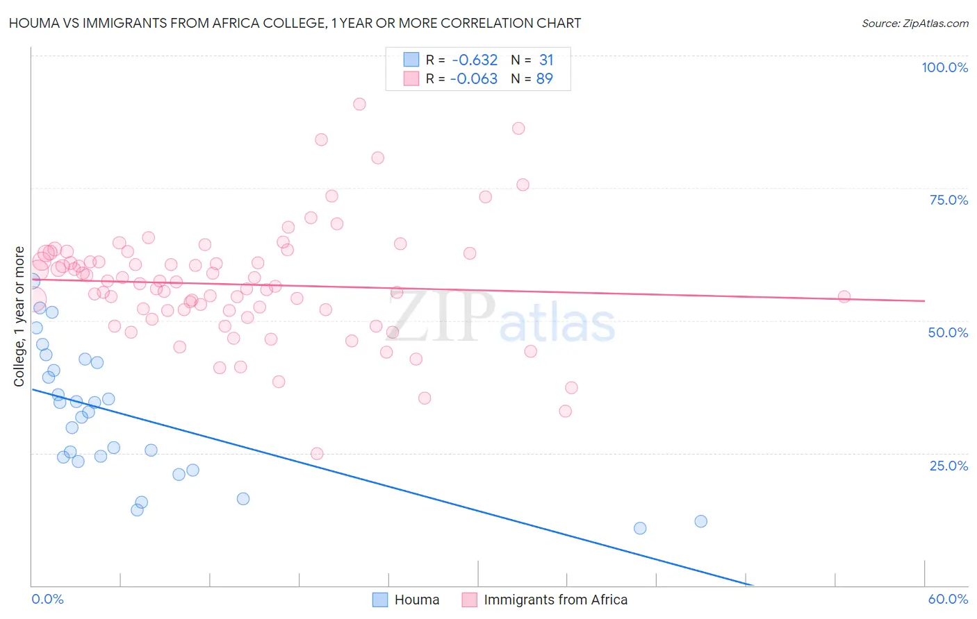 Houma vs Immigrants from Africa College, 1 year or more
