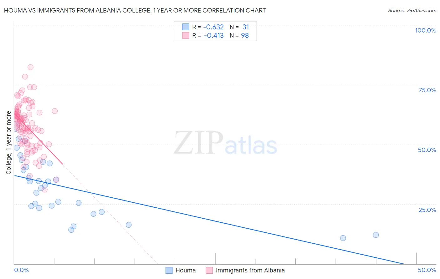 Houma vs Immigrants from Albania College, 1 year or more