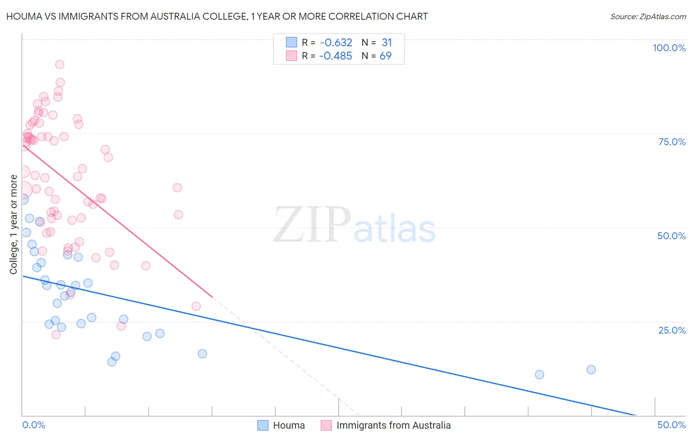 Houma vs Immigrants from Australia College, 1 year or more
