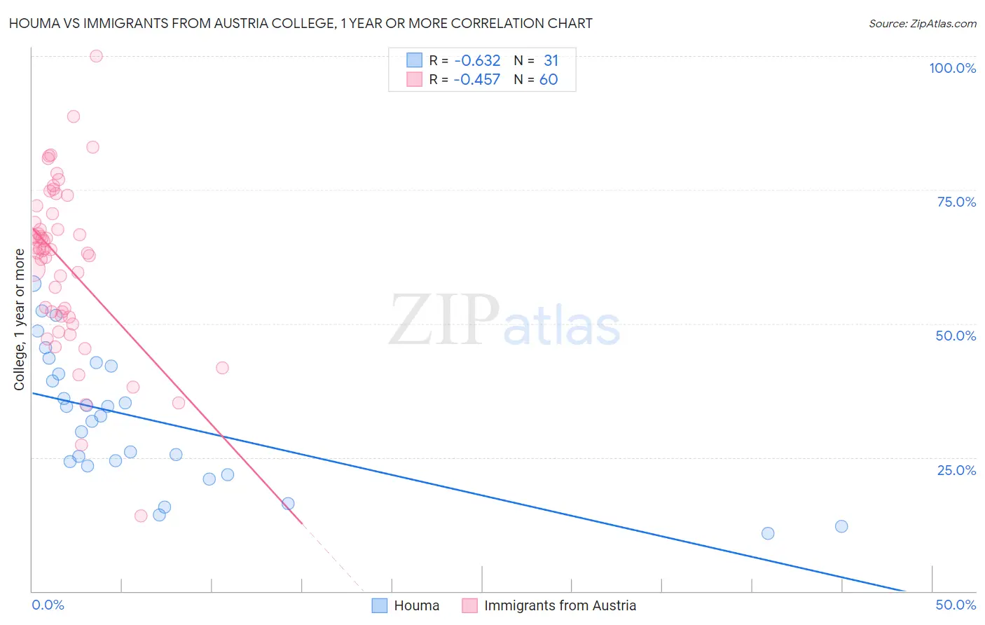 Houma vs Immigrants from Austria College, 1 year or more