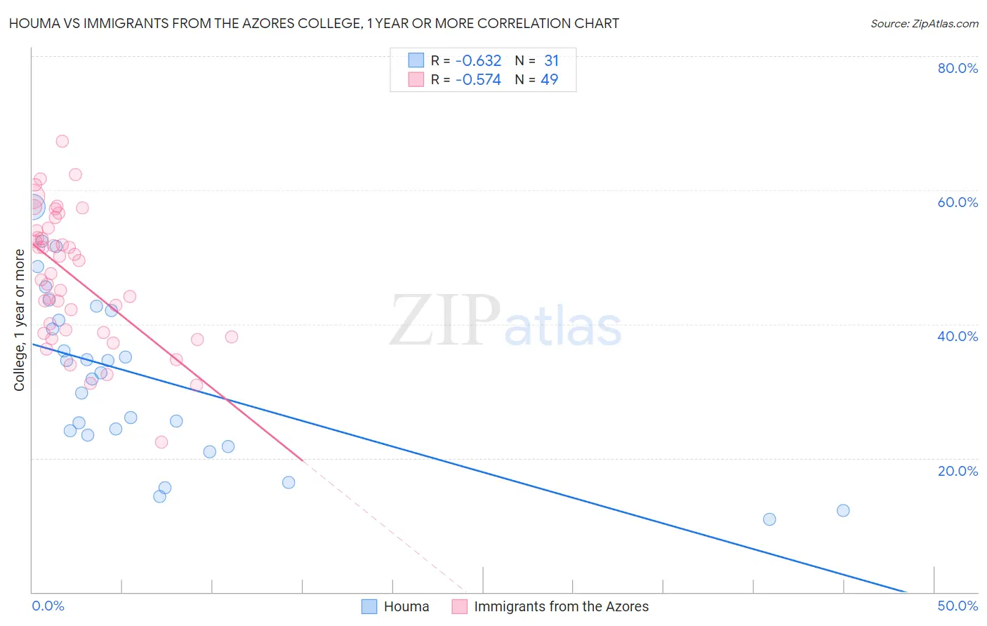 Houma vs Immigrants from the Azores College, 1 year or more