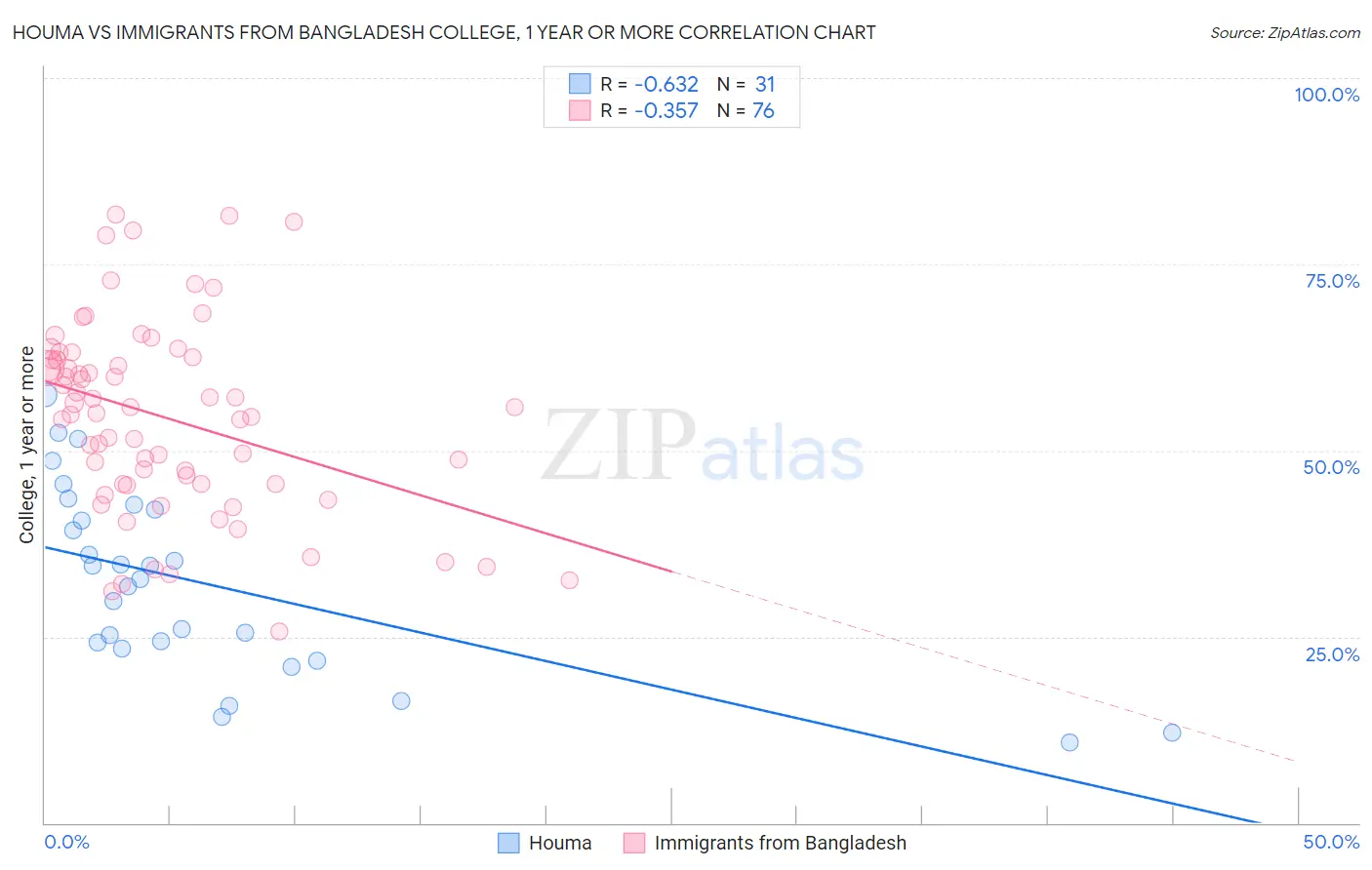 Houma vs Immigrants from Bangladesh College, 1 year or more