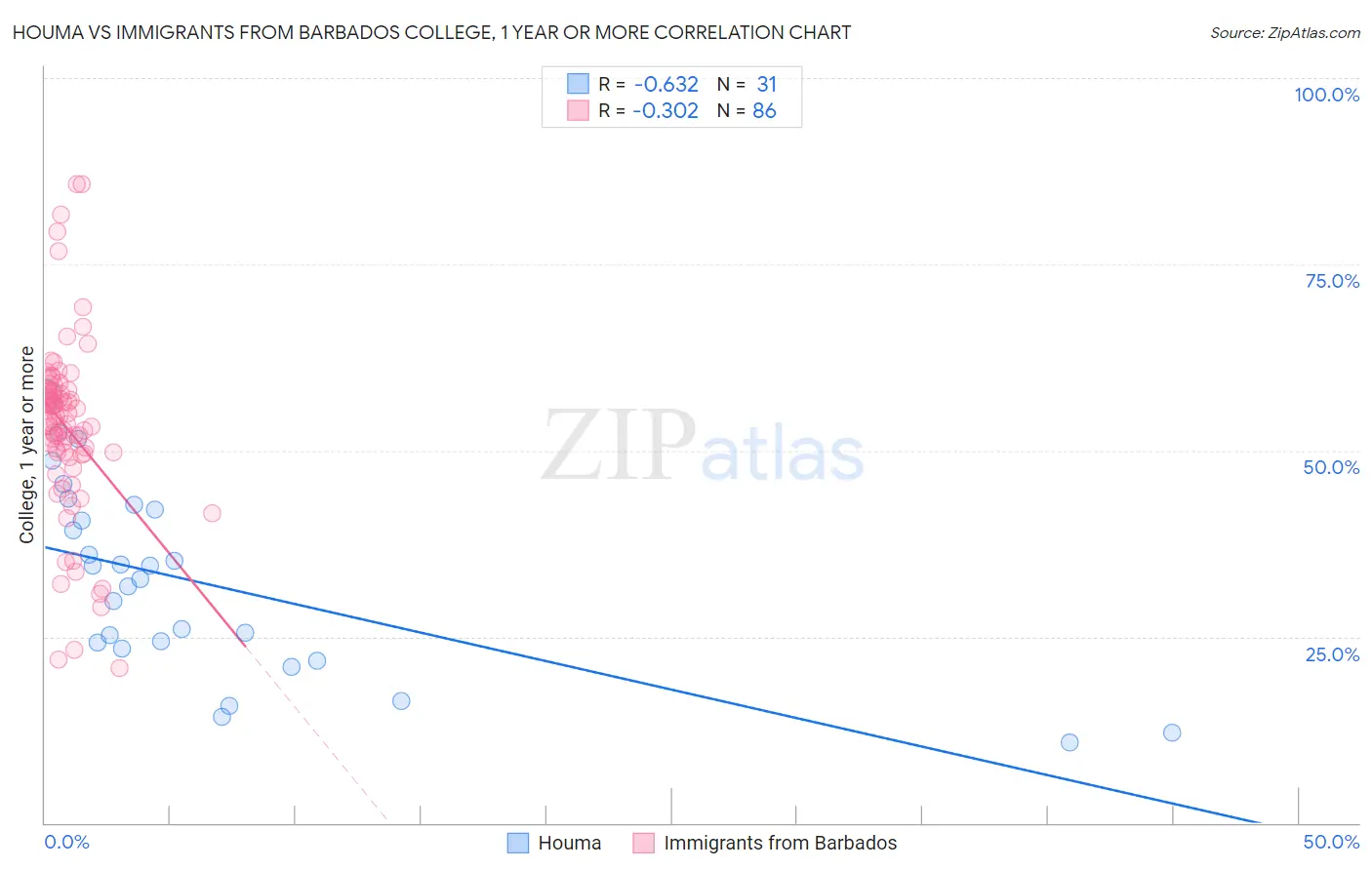 Houma vs Immigrants from Barbados College, 1 year or more
