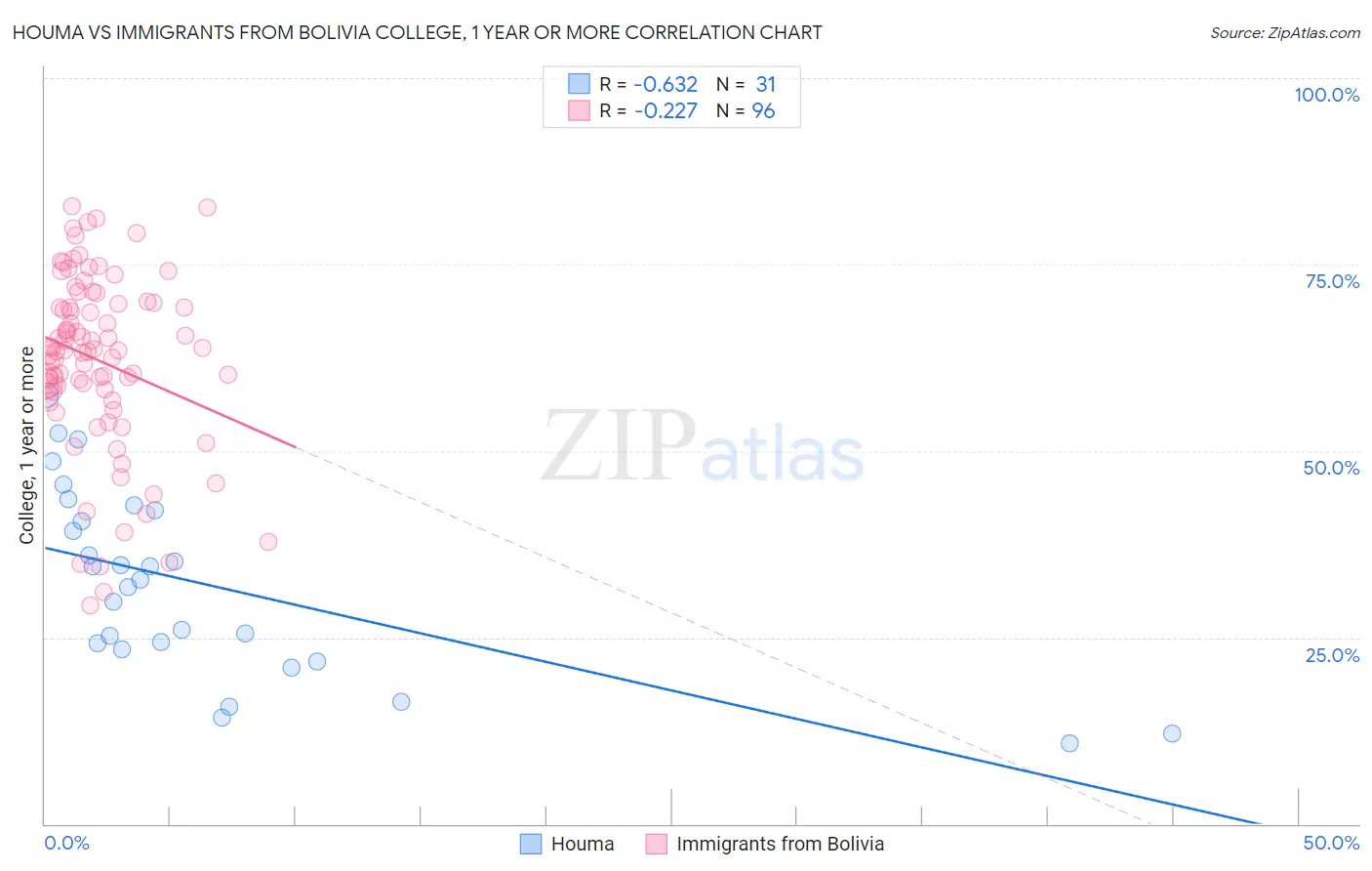 Houma vs Immigrants from Bolivia College, 1 year or more