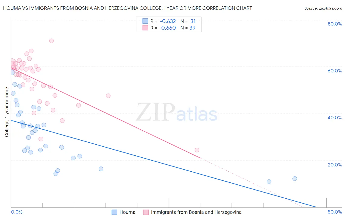 Houma vs Immigrants from Bosnia and Herzegovina College, 1 year or more