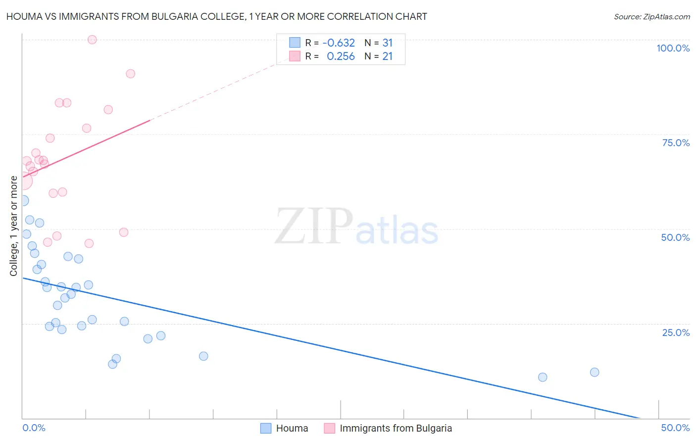 Houma vs Immigrants from Bulgaria College, 1 year or more