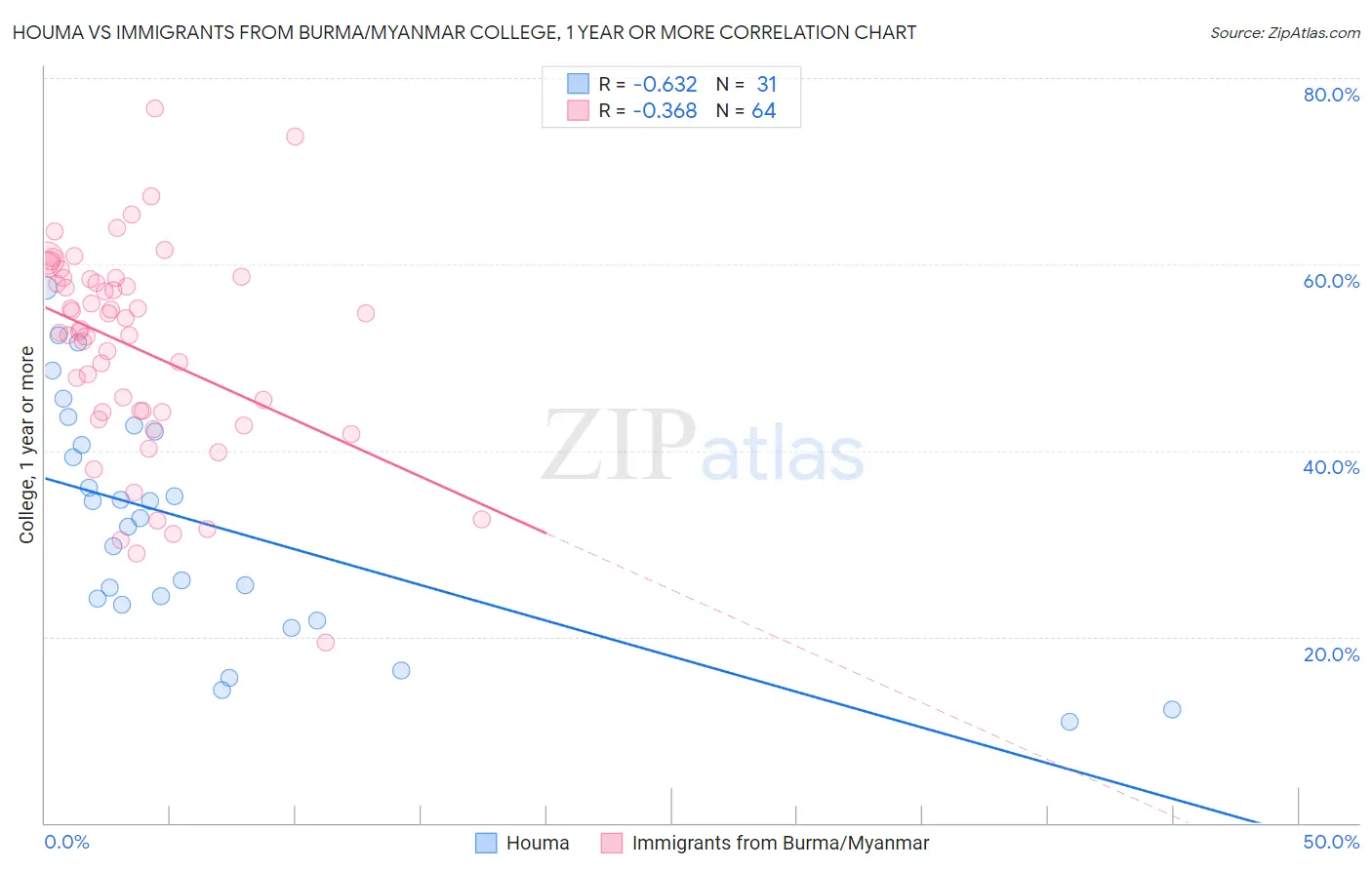 Houma vs Immigrants from Burma/Myanmar College, 1 year or more