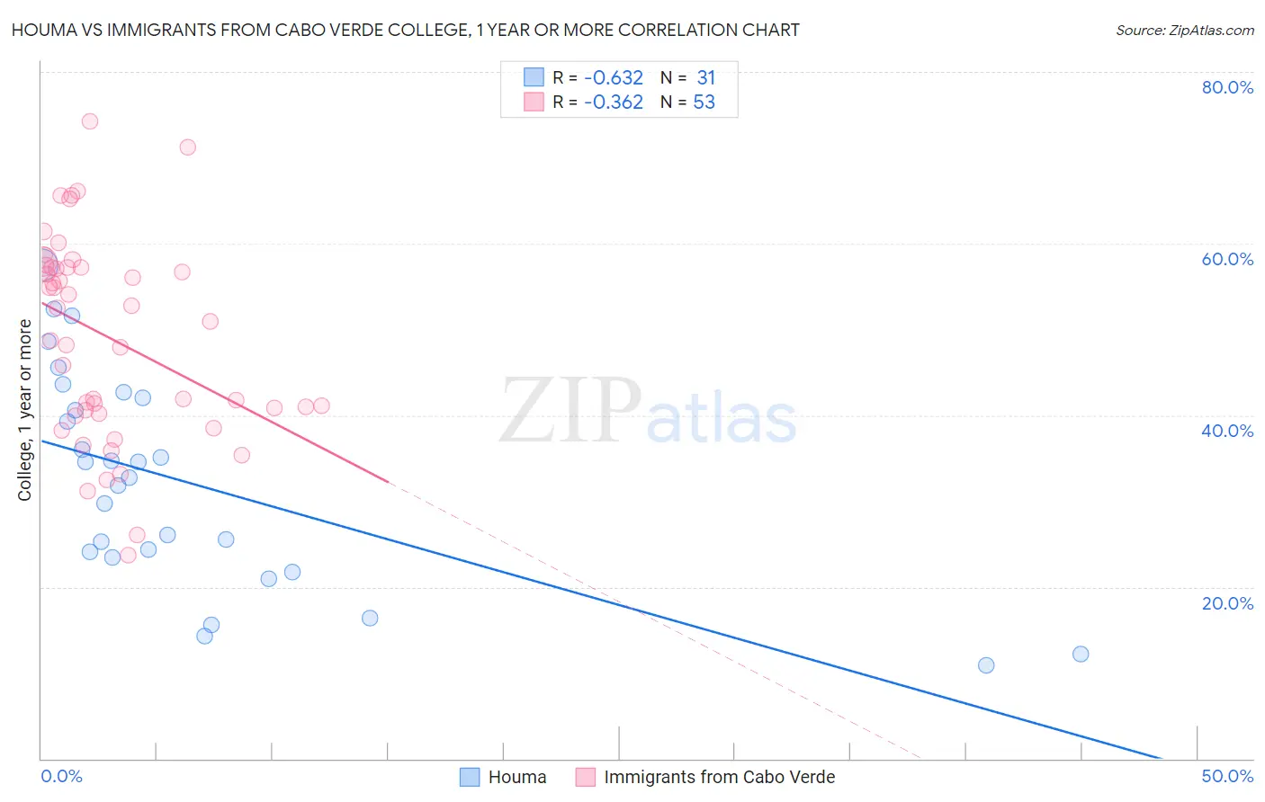 Houma vs Immigrants from Cabo Verde College, 1 year or more