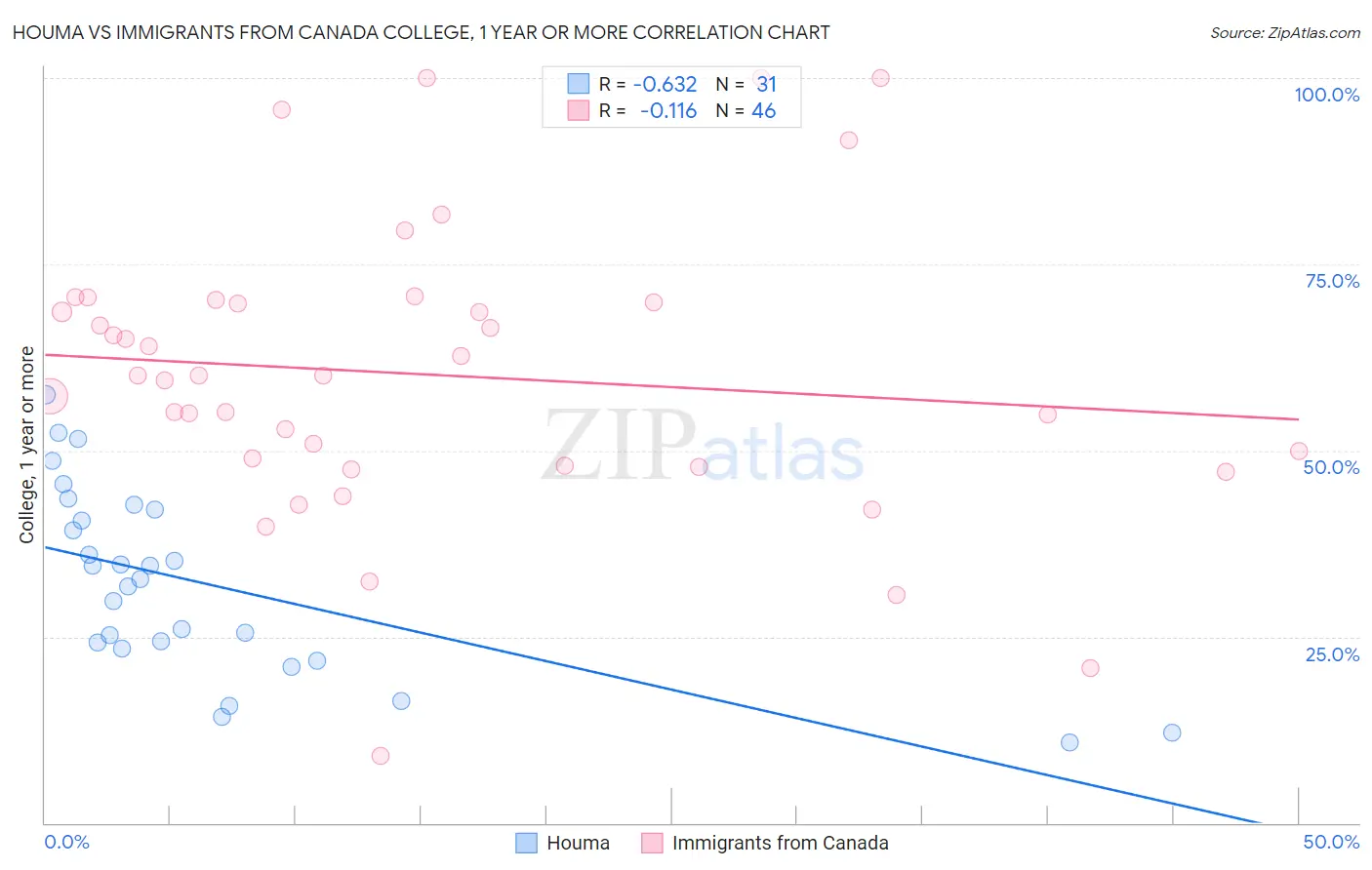 Houma vs Immigrants from Canada College, 1 year or more