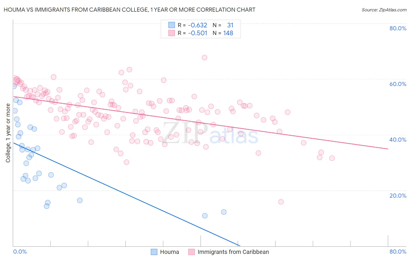 Houma vs Immigrants from Caribbean College, 1 year or more