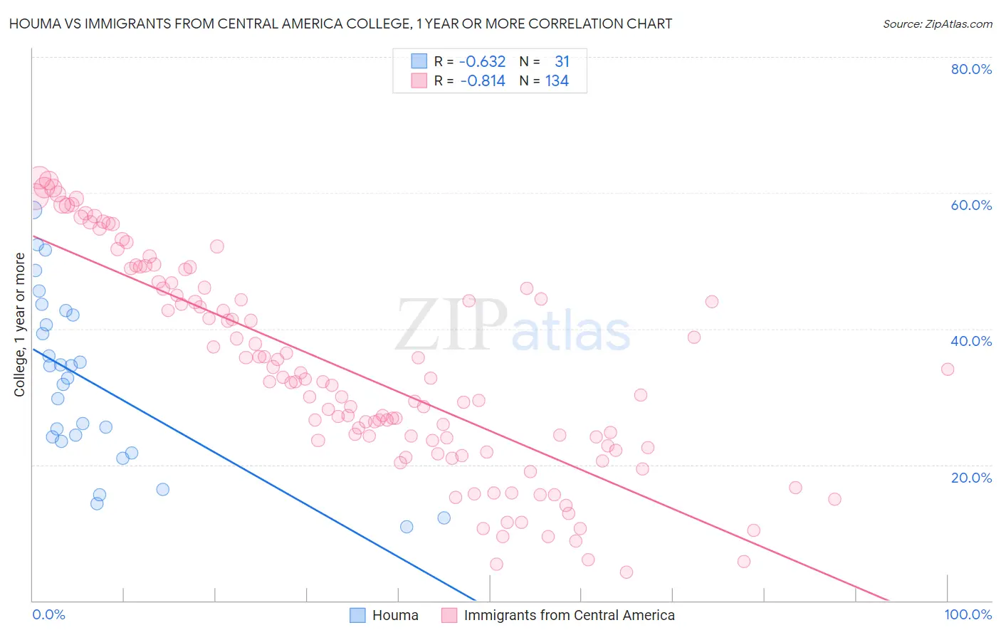 Houma vs Immigrants from Central America College, 1 year or more