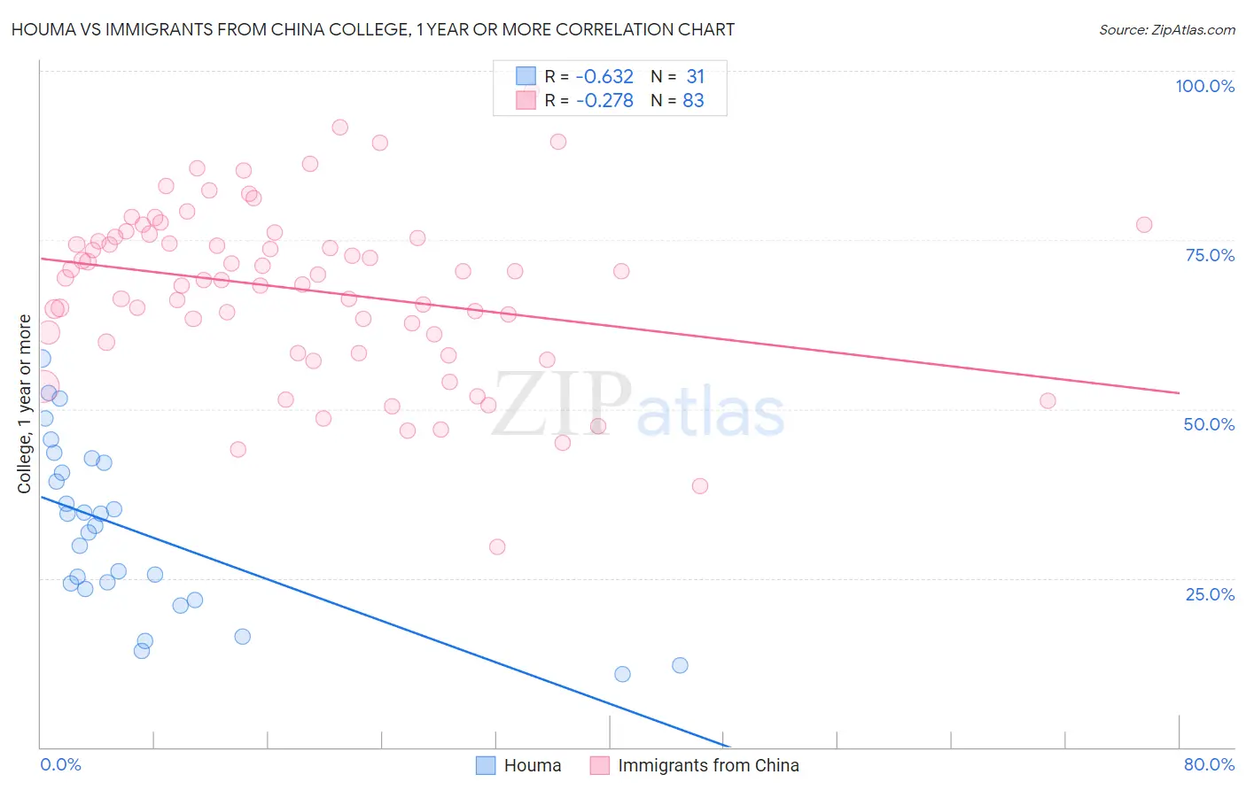 Houma vs Immigrants from China College, 1 year or more