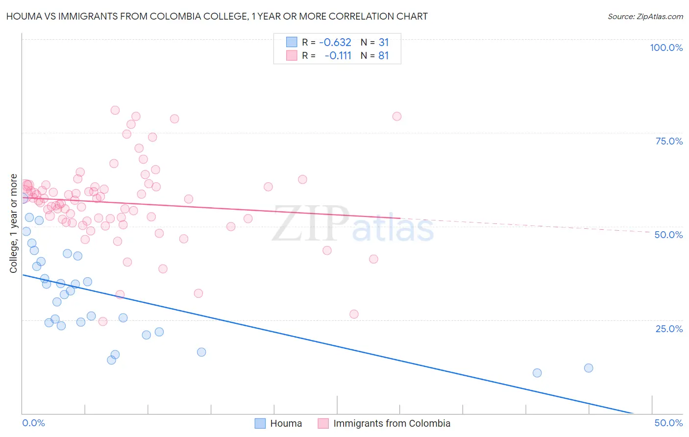 Houma vs Immigrants from Colombia College, 1 year or more