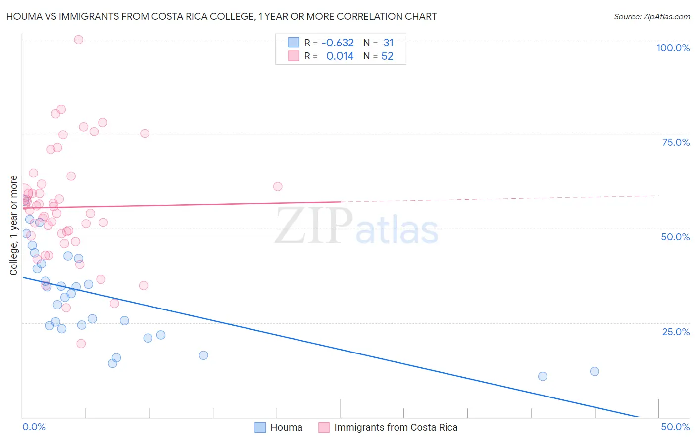 Houma vs Immigrants from Costa Rica College, 1 year or more