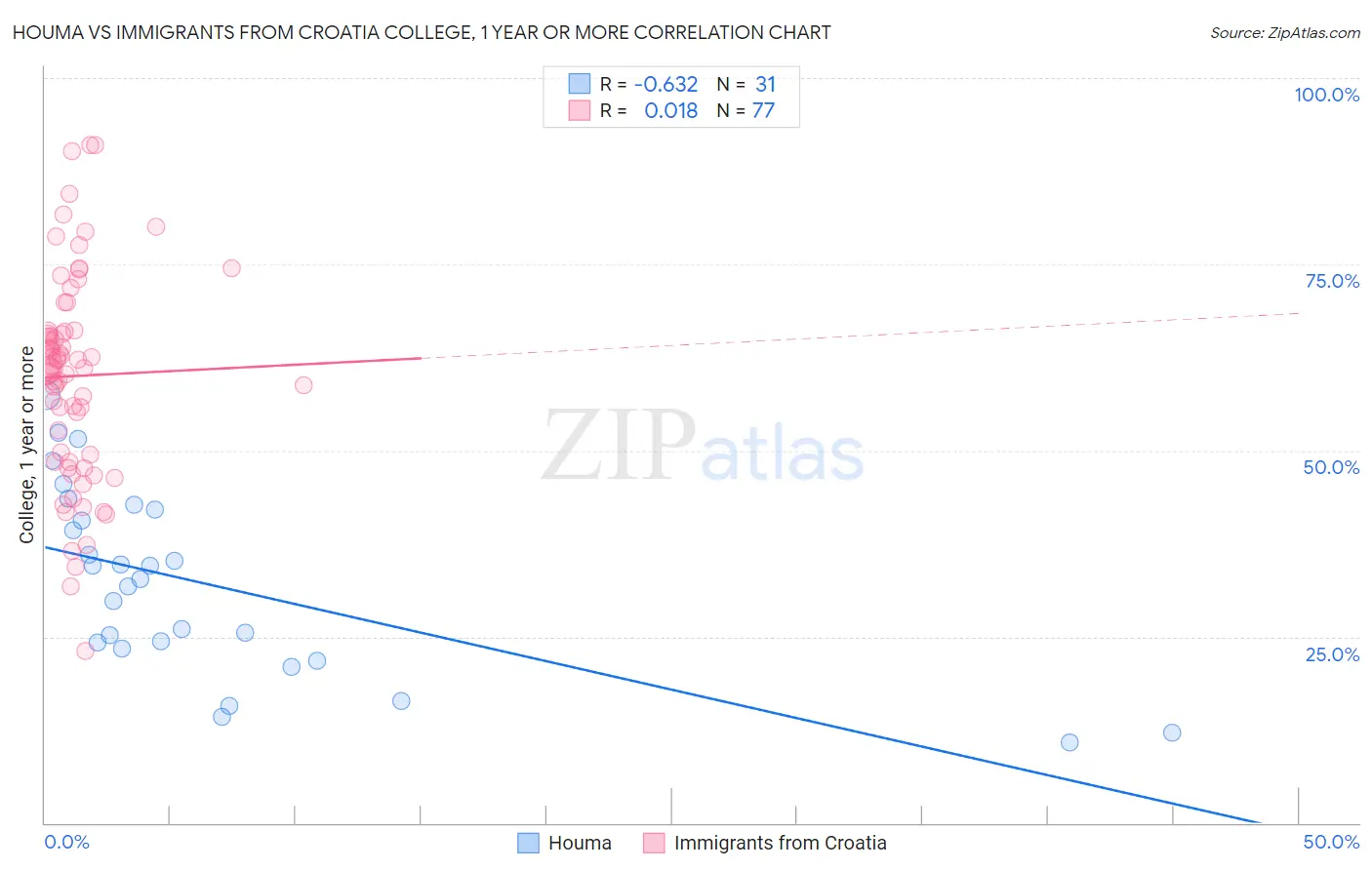 Houma vs Immigrants from Croatia College, 1 year or more