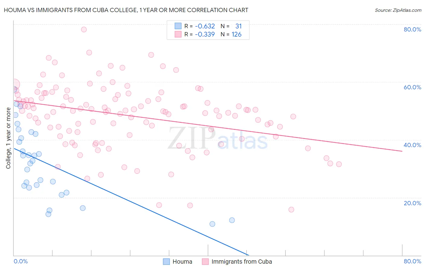Houma vs Immigrants from Cuba College, 1 year or more