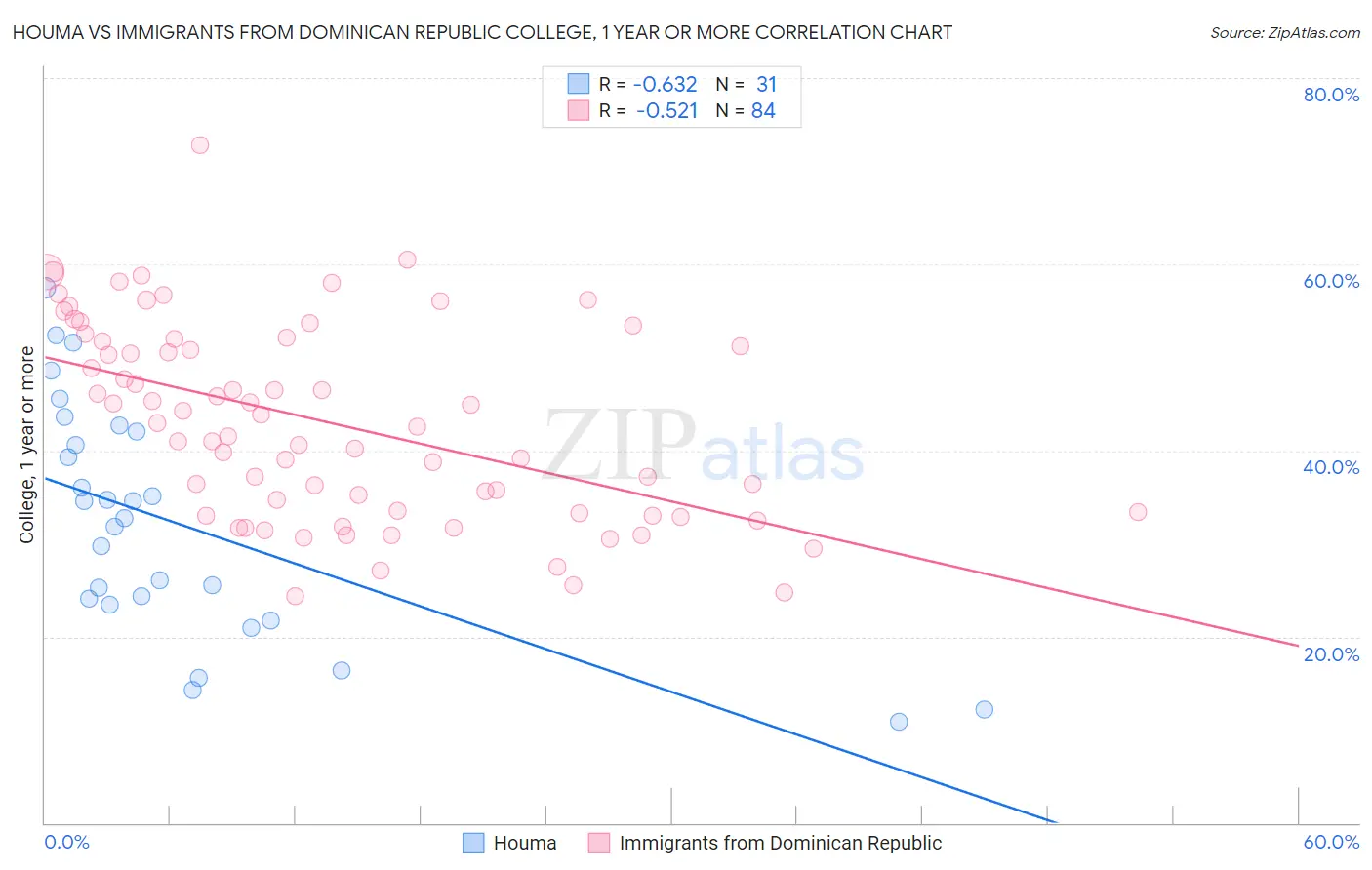 Houma vs Immigrants from Dominican Republic College, 1 year or more