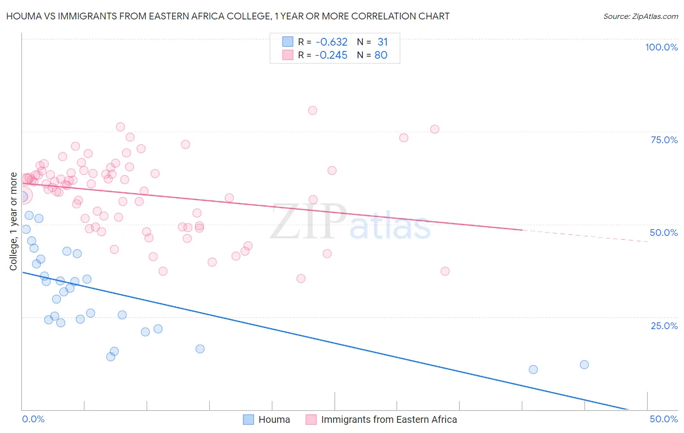 Houma vs Immigrants from Eastern Africa College, 1 year or more