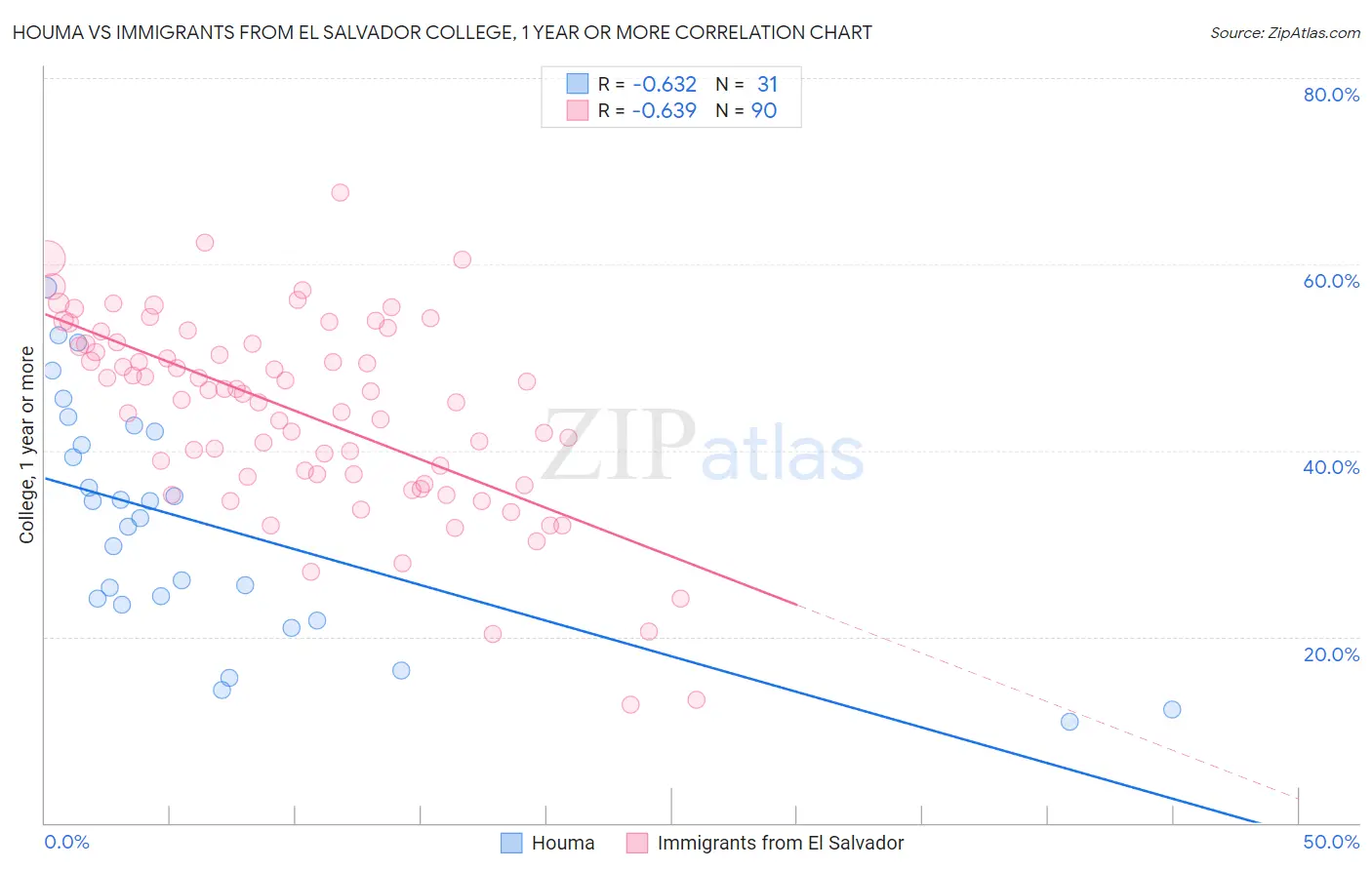 Houma vs Immigrants from El Salvador College, 1 year or more
