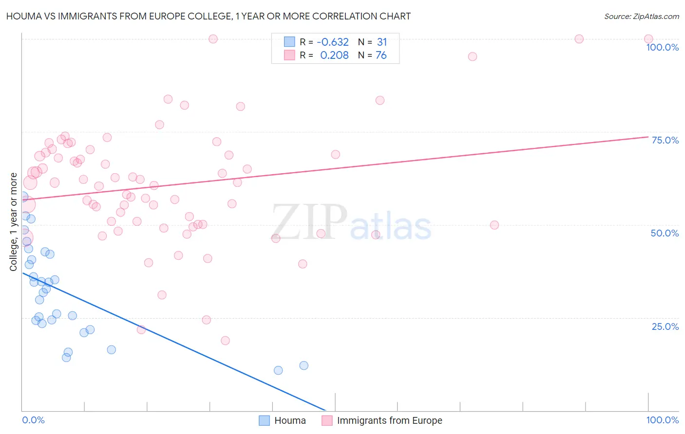 Houma vs Immigrants from Europe College, 1 year or more