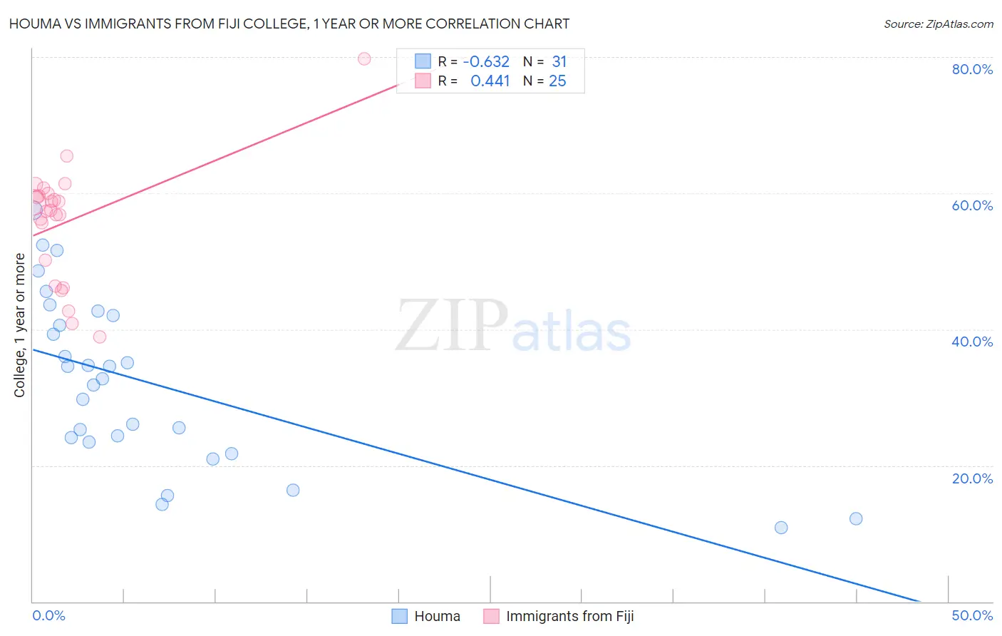 Houma vs Immigrants from Fiji College, 1 year or more