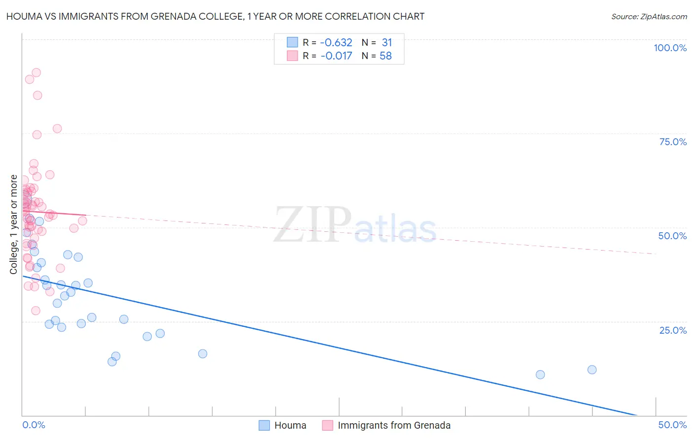 Houma vs Immigrants from Grenada College, 1 year or more