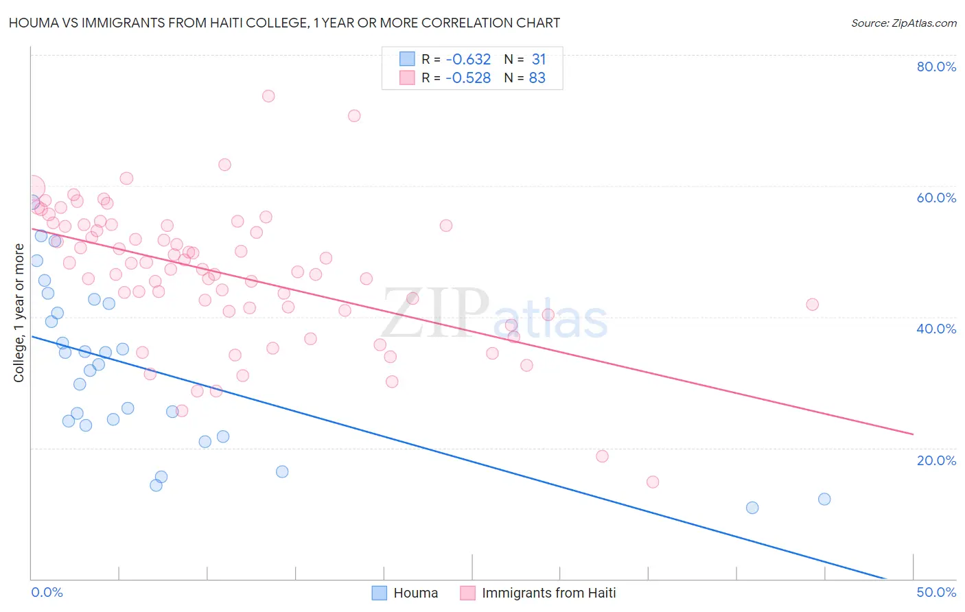 Houma vs Immigrants from Haiti College, 1 year or more