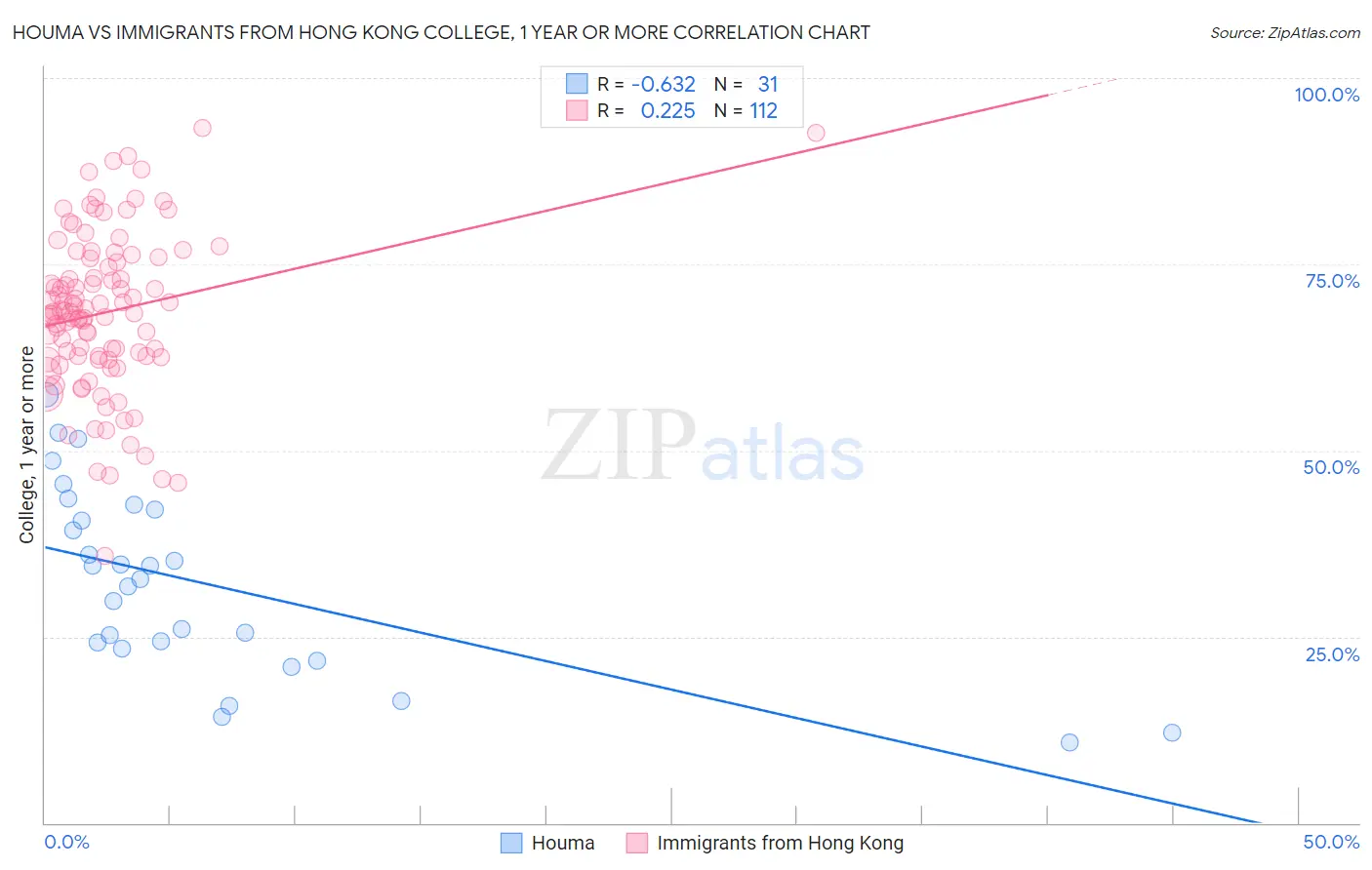 Houma vs Immigrants from Hong Kong College, 1 year or more