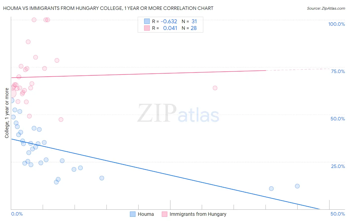Houma vs Immigrants from Hungary College, 1 year or more